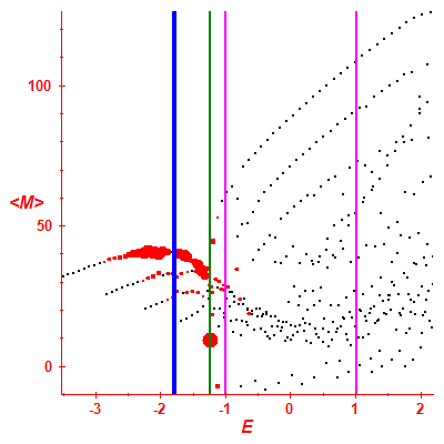 Peres lattice <M>